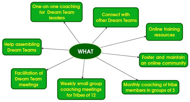 Dream Teams - WHAT