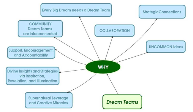 Dream Teams - WHY